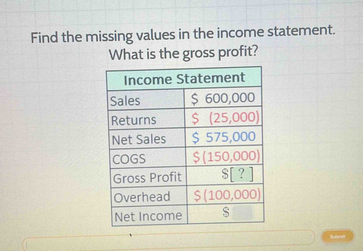 find the missing values in the income statement. what is the gross profit? income statement sales $ 600,000 returns $ (25,000) net sales $ 575,000 cogs $ (150,000) gross profit $? overhead $ (100,000) net income $