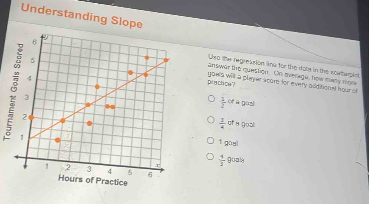 understanding slope\nuse the regression line for the data in the scatter - plot to answer the question. on average, how many more goals will a player score for every additional hour of practice?\n○ $\frac{1}{2}$ of a goal\n○ $\frac{3}{4}$ of a goal\n○ 1 goal\n○ $\frac{4}{3}$ goals