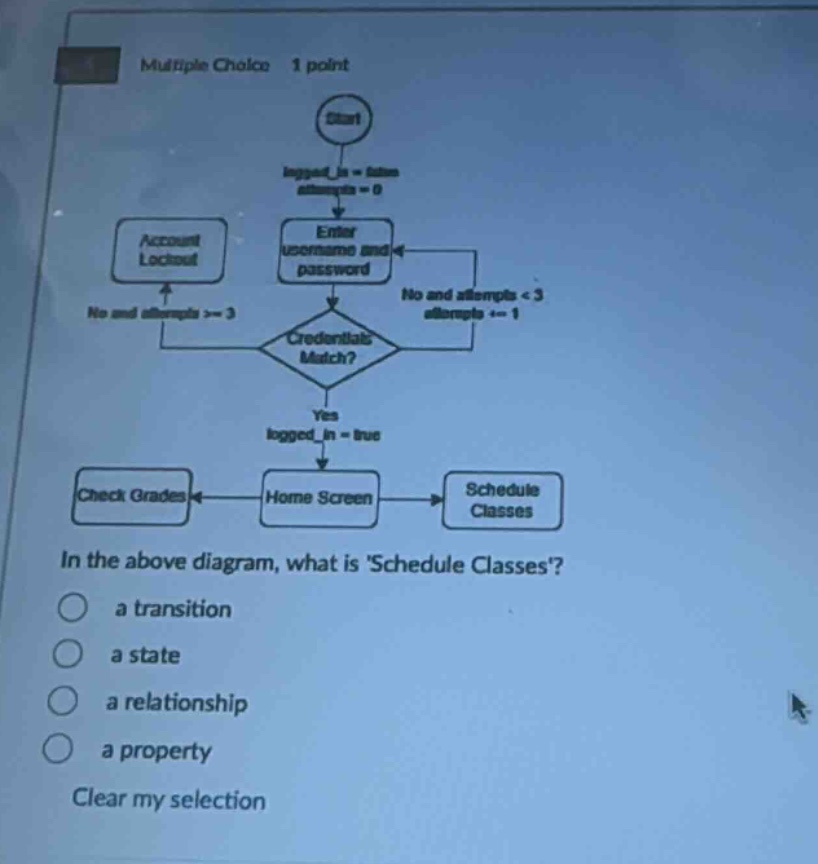 multiple choice 1 point\nin the above diagram, what is schedule classes?\n○ a transition\n○ a state\n○ a relationship\n○ a property\nclear my selection