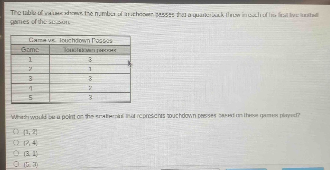 the table of values shows the number of touchdown passes that a quarterback threw in each of his first five football games of the season.\ngame vs. touchdown passes\n| game | touchdown passes |\n| ---- | ---- |\n| 1 | 3 |\n| 2 | 1 |\n| 3 | 3 |\n| 4 | 2 |\n| 5 | 3 |\nwhich would be a point on the scatter - plot that represents touchdown passes based on these games played?\n(1, 2)\n(2, 4)\n(3, 1)\n(5, 3)