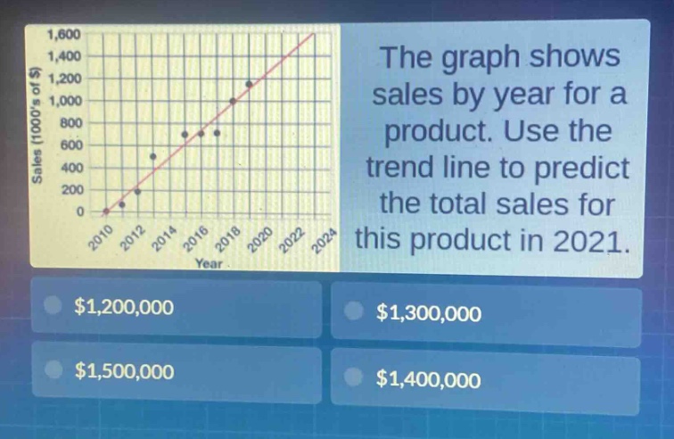the graph shows sales by year for a product. use the trend line to predict the total sales for this product in 2021.\n$1,200,000\n$1,300,000\n$1,500,000\n$1,400,000