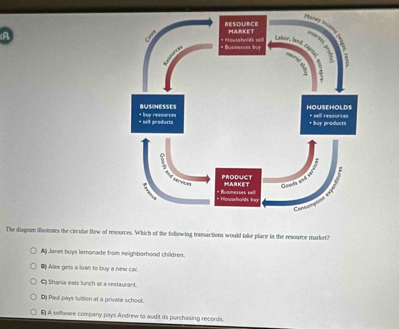 the diagram illustrates the circular flow of resources. which of the following transactions would take place in the resource market?\n\na) janet buys lemonade from neighborhood children.\n\nb) alex gets a loan to buy a new car.\n\nc) shania eats lunch at a restaurant.\n\nd) paul pays tuition at a private school.\n\ne) a software company pays andrew to audit its purchasing records.
