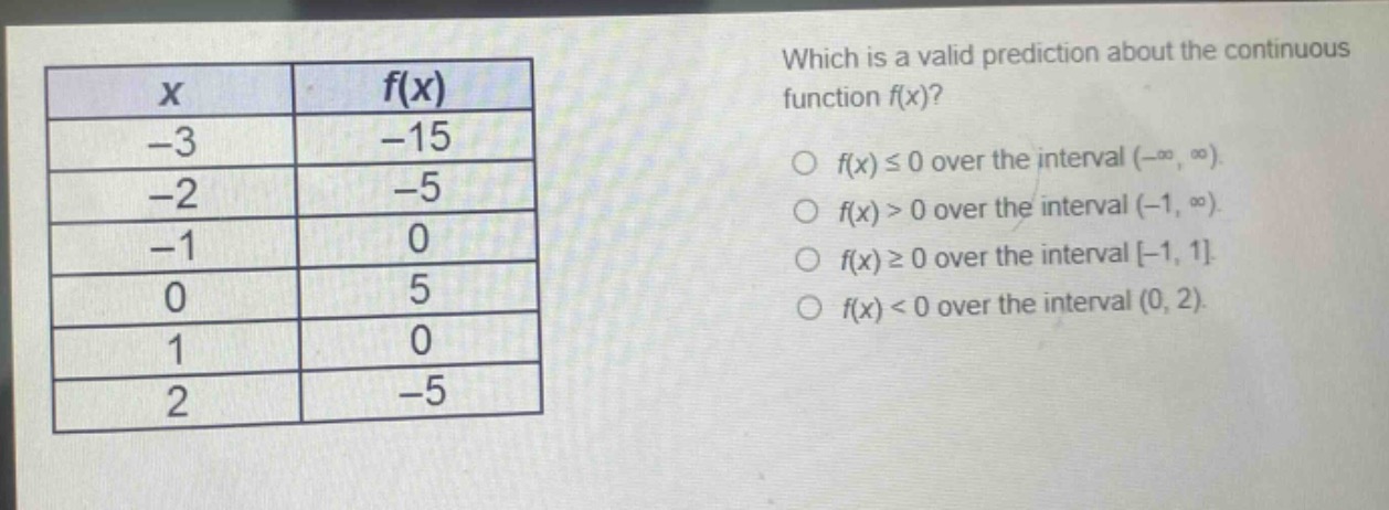which is a valid prediction about the continuous function f(x)?\n○ f(x) ≤ 0 over the interval (-∞, ∞).\n○ f(x) > 0 over the interval (-1, ∞).\n○ f(x) ≥ 0 over the interval -1, 1.\n○ f(x) < 0 over the interval (0, 2).\n\nx\tf(x)\n-3\t-15\n-2\t-5\n-1\t0\n0\t5\n1\t0\n2\t-5