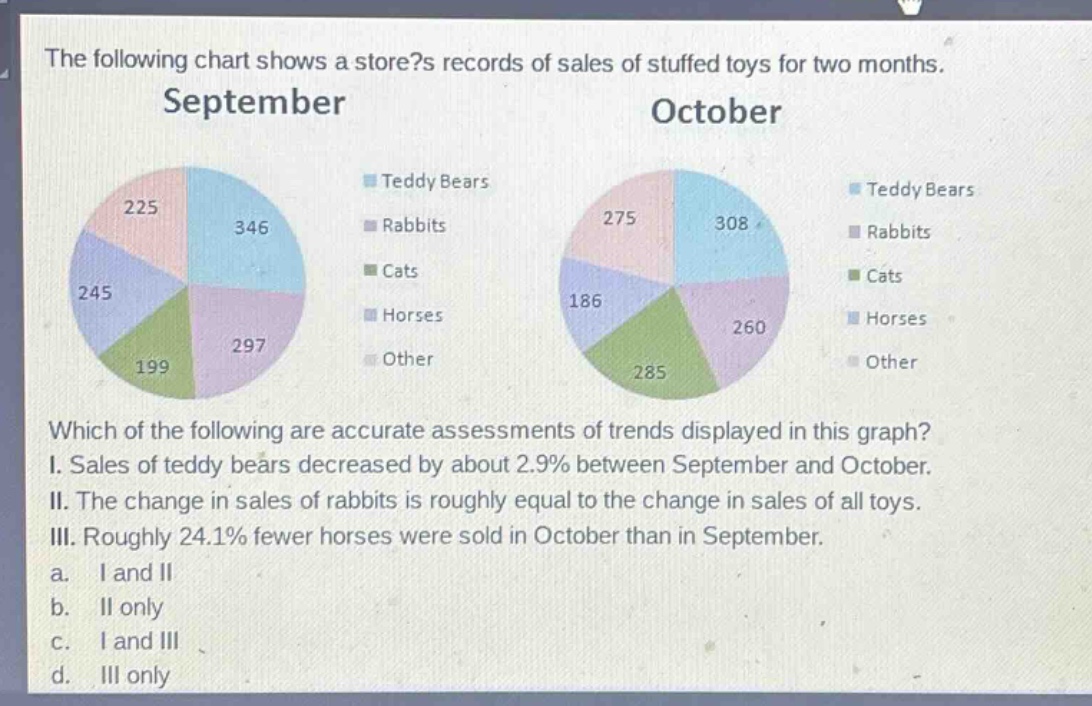 the following chart shows a store?s records of sales of stuffed toys for two months. september october which of the following are accurate assessments of trends displayed in this graph? i. sales of teddy bears decreased by about 2.9% between september and october. ii. the change in sales of rabbits is roughly equal to the change in sales of all toys. iii. roughly 24.1% fewer horses were sold in october than in september. a. i and ii b. ii only c. i and iii d. iii only