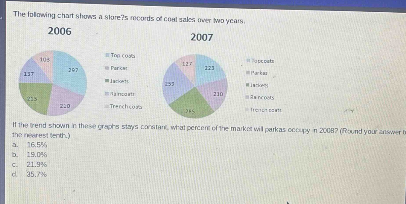 the following chart shows a store?s records of coat sales over two years.\n2006\n2007\nif the trend shown in these graphs stays constant, what percent of the market will parkas occupy in 2008? (round your answer to the nearest tenth.)\na. 16.5%\nb. 19.0%\nc. 21.9%\nd. 35.7%