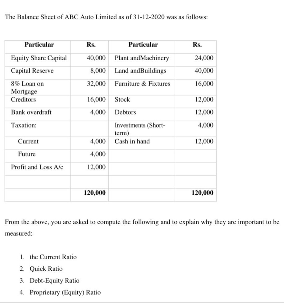 the balance sheet of abc auto limited as of 31 - 12 - 2020 was as follows:\n\n| particular | rs. | particular | rs. |\n|--|--|--|--|\n| equity share capital | 40,000 | plant and machinery | 24,000 |\n| capital reserve | 8,000 | land and buildings | 40,000 |\n| 8% loan on mortgage | 32,000 | furniture & fixtures | 16,000 |\n| creditors | 16,000 | stock | 12,000 |\n| bank overdraft | 4,000 | debtors | 12,000 |\n| taxation: | | investments (short - term) | 4,000 |\n| current | 4,000 | cash in hand | 12,000 |\n| future | 4,000 | | |\n| profit and loss a/c | 12,000 | | |\n| | 120,000 | | 120,000 |\n\nfrom the above, you are asked to compute the following and to explain why they are important to be measured:\n\n1. the current ratio\n2. quick ratio\n3. debt - equity ratio\n4. proprietary (equity) ratio