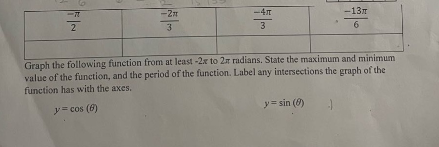 graph the following function from at least -2π to 2π radians. state the maximum and minimum value of the function, and the period of the function. label any intersections the graph of the function has with the axes.\n\n$y = \\cos(\\theta)$\n\n$y = \\sin(\\theta)$