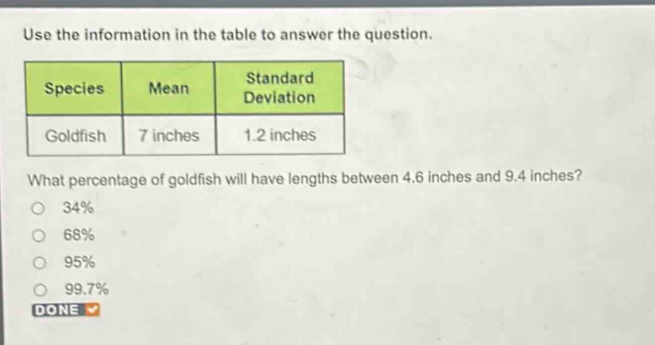 use the information in the table to answer the question.\nspecies mean standard deviation\ngoldfish 7 inches 1.2 inches\nwhat percentage of goldfish will have lengths between 4.6 inches and 9.4 inches?\n34%\n68%\n95%\n99.7%\ndone