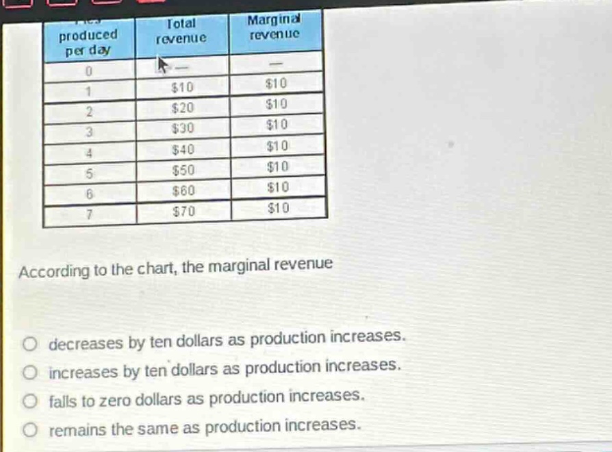 according to the chart, the marginal revenue\no decreases by ten dollars as production increases.\no increases by ten dollars as production increases.\no falls to zero dollars as production increases.\no remains the same as production increases.