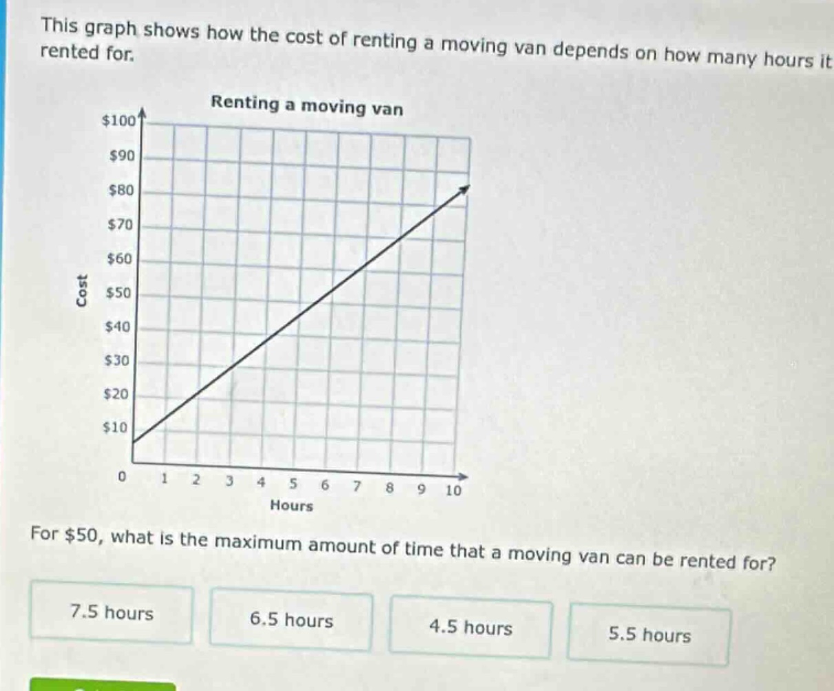 this graph shows how the cost of renting a moving van depends on how many hours it rented for. renting a moving van for $50, what is the maximum amount of time that a moving van can be rented for? 7.5 hours 6.5 hours 4.5 hours 5.5 hours