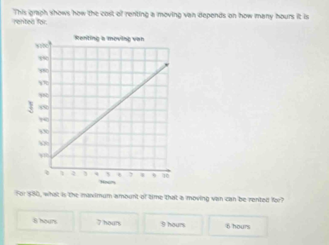 this graph shows how the cost of renting a moving van depends on how many hours it is rented for. renting a moving van for $80, what is the maximum amount of time that a moving van can be rented for? 8 hours 7 hours 9 hours 6 hours