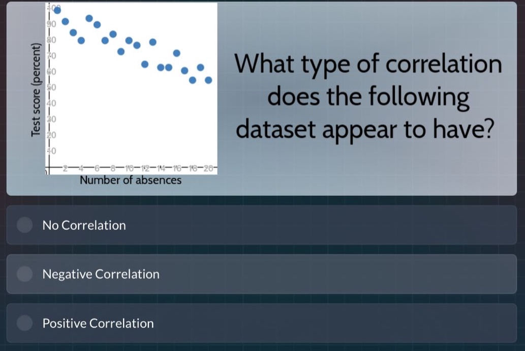 what type of correlation does the following dataset appear to have? no correlation negative correlation positive correlation