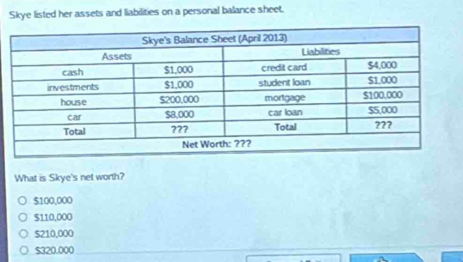 skye listed her assets and liabilities on a personal balance sheet.\nskyes balance sheet (april 2013)\n| assets | | liabilities | |\n| ---- | ---- | ---- | ---- |\n| cash | $1,000 | credit card | $4,000 |\n| investments | $1,000 | student loan | $1,000 |\n| house | $200,000 | mortgage | $100,000 |\n| car | $8,000 | car loan | $5,000 |\n| total |??? | total |??? |\nnet worth:???\nwhat is skyes net worth?\n$100,000\n$110,000\n$210,000\n$320,000
