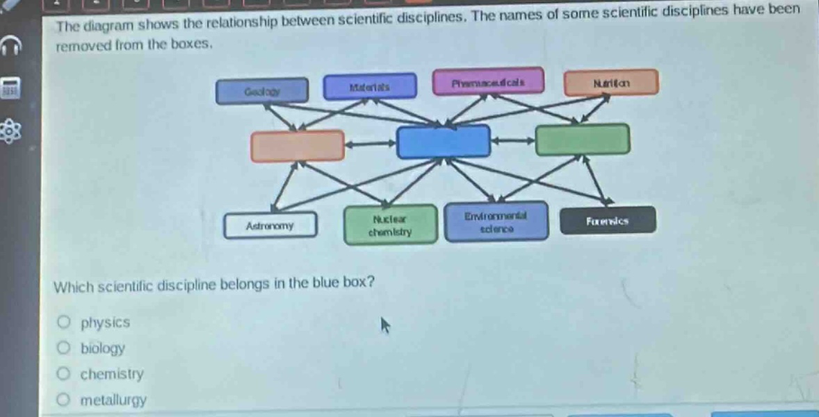 the diagram shows the relationship between scientific disciplines. the names of some scientific disciplines have been removed from the boxes. which scientific discipline belongs in the blue box? physics biology chemistry metallurgy