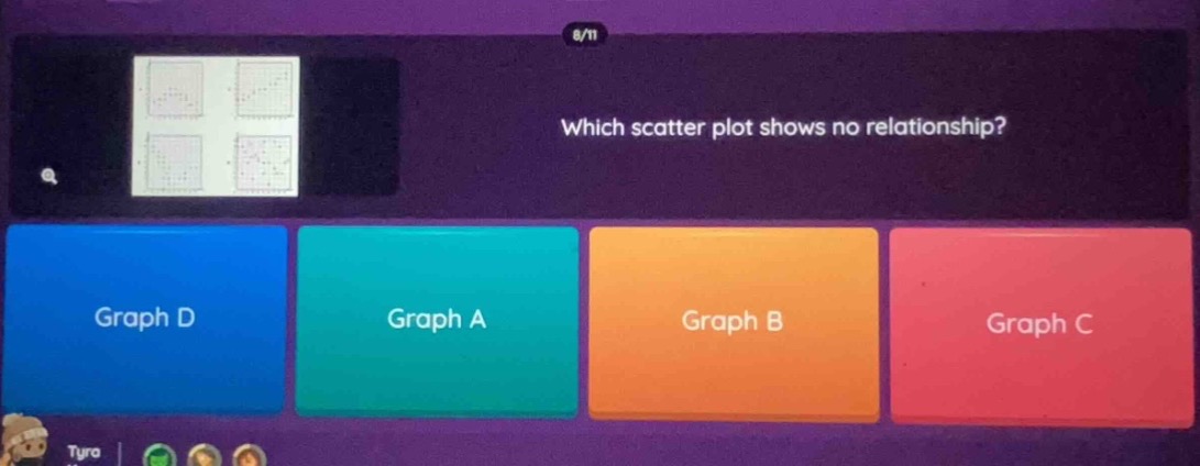 which scatter plot shows no relationship? graph d graph a graph b graph c