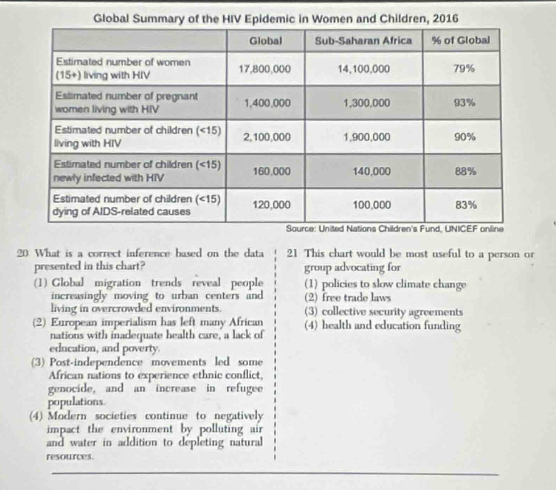 global summary of the hiv epidemic in women and children, 2016\n| | global | sub - saharan africa | % of global |\n|--|--|--|--|\n| estimated number of women (15+) living with hiv | 17,800,000 | 14,100,000 | 79% |\n| estimated number of pregnant women living with hiv | 1,400,000 | 1,300,000 | 93% |\n| estimated number of children (<15) living with hiv | 2,100,000 | 1,900,000 | 90% |\n| estimated number of children (<15) newly infected with hiv | 160,000 | 140,000 | 88% |\n| estimated number of children (<15) dying of aids - related causes | 120,000 | 100,000 | 83% |\nsource: united nations childrens fund, unicef online\n20 what is a correct inference based on the data presented in this chart?\n(1) global migration trends reveal people increasingly moving to urban centers and living in overcrowded environments.\n(2) european imperialism has left many african nations with inadequate health care, a lack of education, and poverty.\n(3) post - independence movements led some african nations to experience ethnic conflict, genocide, and an increase in refugee populations.\n(4) modern societies continue to negatively impact the environment by polluting air and water in addition to depleting natural resources.\n21 this chart would be most useful to a person or group advocating for\n(1) policies to slow climate change\n(2) free trade laws\n(3) collective security agreements\n(4) health and education funding
