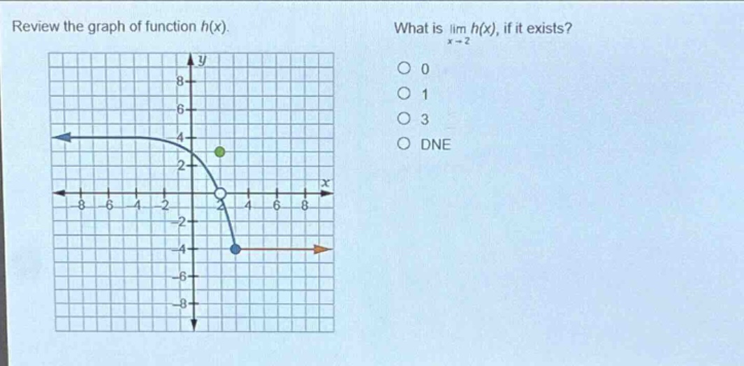 review the graph of function h(x). what is lim h(x), if it exists? x→2 0 1 3 dne
