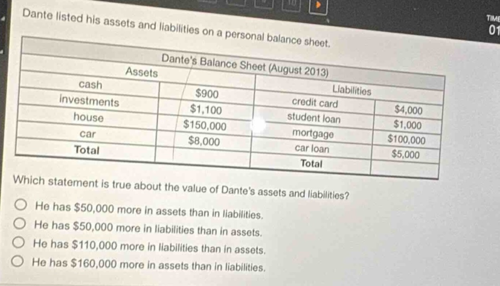 dante listed his assets and liabilities on a personal balance sheet.\ndantes balance sheet (august 2013)\nassets\ncash $900\ninvestments $1,100\nhouse $150,000\ncar $8,000\ntotal\nliabilities\ncredit card $4,000\nstudent loan $1,000\nmortgage $100,000\ncar loan $5,000\ntotal\nwhich statement is true about the value of dantes assets and liabilities?\nhe has $50,000 more in assets than in liabilities.\nhe has $50,000 more in liabilities than in assets.\nhe has $110,000 more in liabilities than in assets.\nhe has $160,000 more in assets than in liabilities.