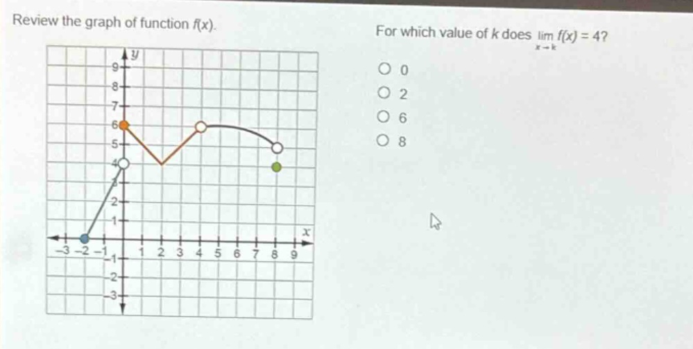review the graph of function f(x). for which value of k does lim f(x) = 4? x→k 0 2 6 8