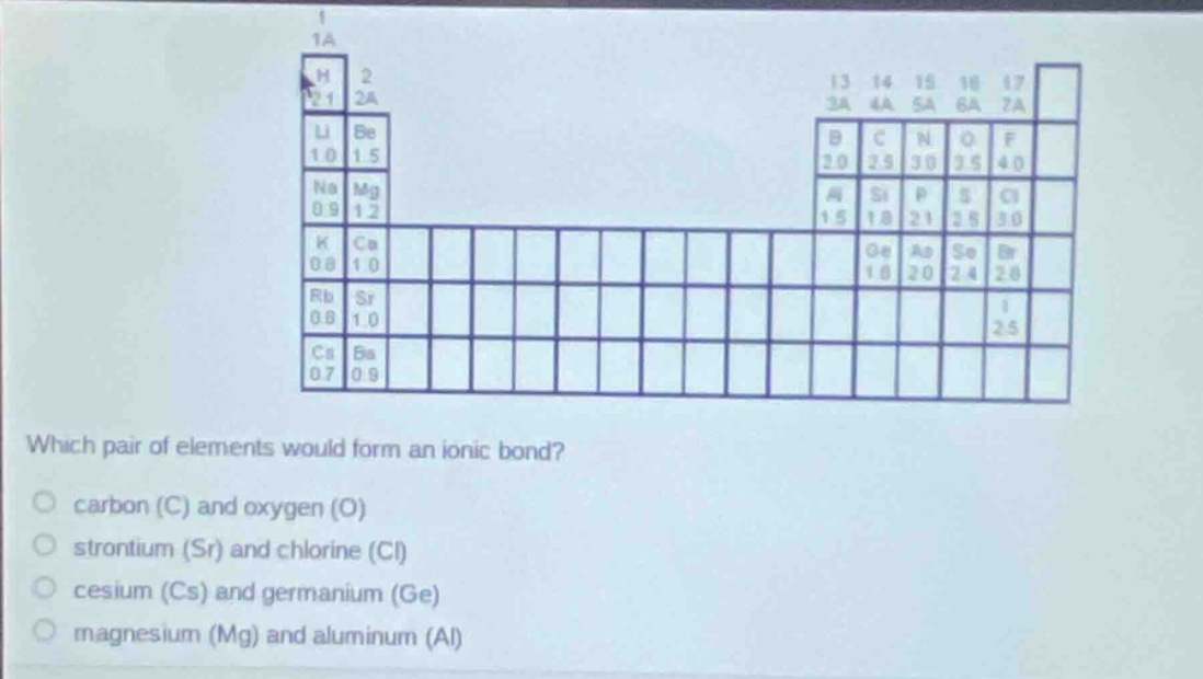 which pair of elements would form an ionic bond?\ncarbon (c) and oxygen (o)\nstrontium (sr) and chlorine (cl)\ncesium (cs) and germanium (ge)\nmagnesium (mg) and aluminum (al)
