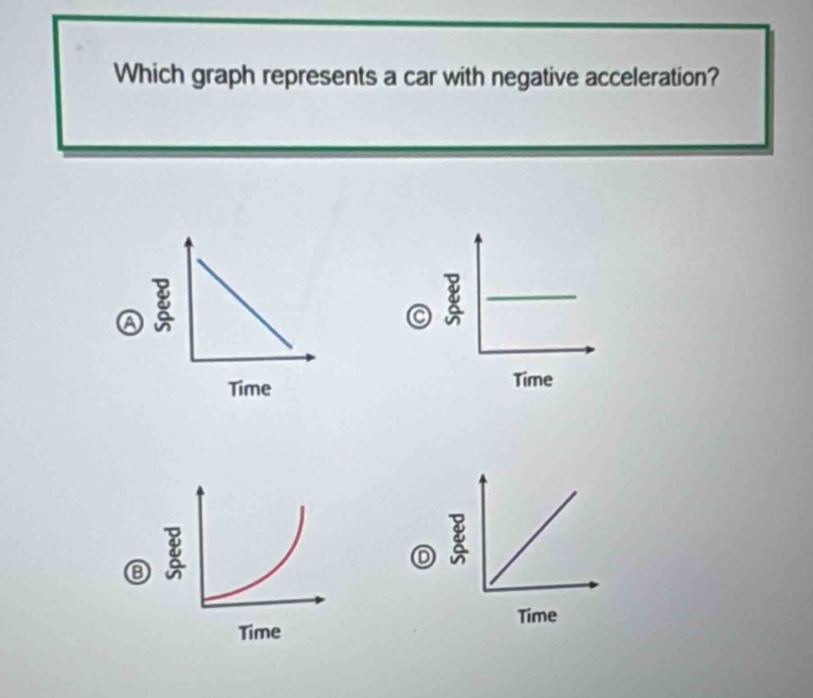 which graph represents a car with negative acceleration?