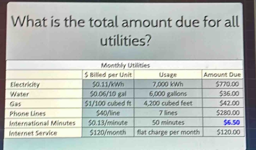 what is the total amount due for all utilities?\nmonthly utilities\n$ billed per unit\tusage\tamount due\nelectricity\t$0.11/kwh\t7,000 kwh\t$770.00\nwater\t$0.06/10 gal\t6,000 gallons\t$36.00\ngas\t$1/100 cubed ft\t4,200 cubed feet\t$42.00\nphone lines\t$40/line\t7 lines\t$280.00\ninternational minutes\t$0.13/minute\t50 minutes\t$6.50\ninternet service\t$120/month\tflat charge per month\t$120.00