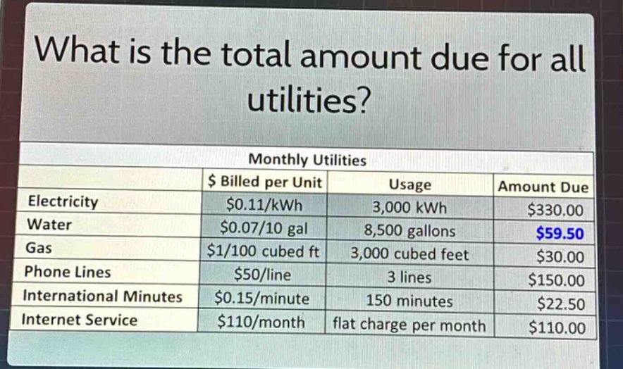 what is the total amount due for all utilities?\nmonthly utilities\n$ billed per unit\tusage\tamount due\nelectricity\t$0.11/kwh\t3,000 kwh\t$330.00\nwater\t$0.07/10 gal\t8,500 gallons\t$59.50\ngas\t$1/100 cubed ft\t3,000 cubed feet\t$30.00\nphone lines\t$50/line\t3 lines\t$150.00\ninternational minutes\t$0.15/minute\t150 minutes\t$22.50\ninternet service\t$110/month\tflat charge per month\t$110.00