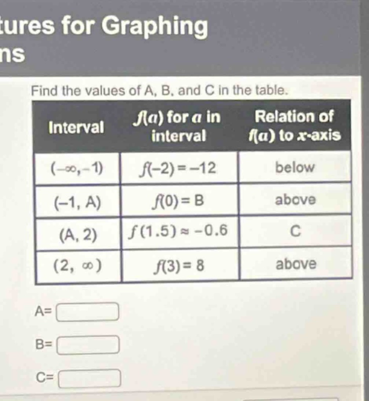 find the values of a, b, and c in the table.\n| interval | (f(a)) for (a) in interval | relation of (f(a)) to (x - axis) |\n|----|----|----|\n| ((-infty,-1)) | (f(-2)=-12) | below |\n| ((-1,a)) | (f(0)=b) | above |\n| ((a,2)) | (f(1.5)approx - 0.6) | c |\n| ((2,infty)) | (f(3)=8) | above |\na=\n\nb=\n\nc=