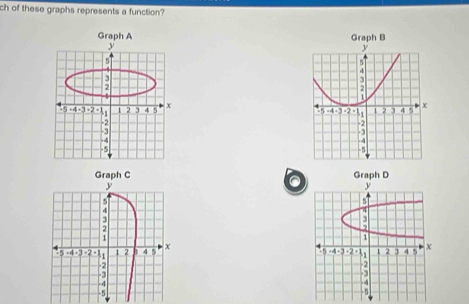 which of these graphs represents a function? graph a graph b graph c graph d