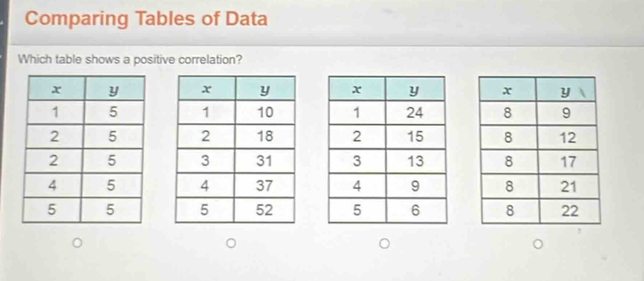 comparing tables of data\nwhich table shows a positive correlation?\n| x | y |\n|----|----| \n| 1 | 5 |\n| 2 | 5 |\n| 2 | 5 |\n| 4 | 5 |\n| 5 | 5 |\n| x | y |\n|----|----| \n| 1 | 10 |\n| 2 | 18 |\n| 3 | 31 |\n| 4 | 37 |\n| 5 | 52 |\n| x | y |\n|----|----| \n| 1 | 24 |\n| 2 | 15 |\n| 3 | 13 |\n| 4 | 9 |\n| 5 | 6 |\n| x | y |\n|----|----| \n| 8 | 9 |\n| 8 | 12 |\n| 8 | 17 |\n| 8 | 21 |\n| 8 | 22 |