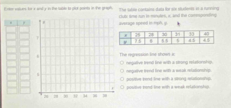 enter values for x and y in the table to plot points in the graph. the table contains data for six students in a running club: time run in minutes, x, and the corresponding average speed in mph, y. the regression line shows a: negative trend line with a strong relationship. negative trend line with a weak relationship. positive trend line with a strong relationship. positive trend line with a weak relationship.