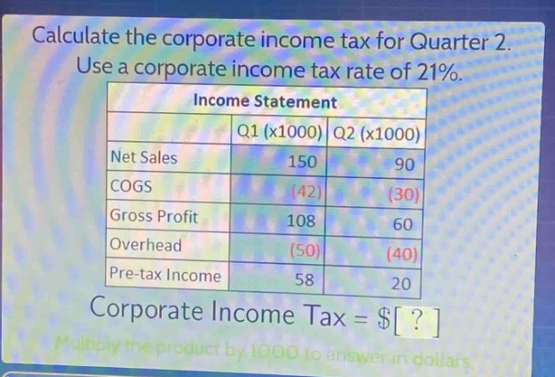calculate the corporate income tax for quarter 2. use a corporate income tax rate of 21%.\nincome statement\n| | q1 (x1000) | q2 (x1000) |\n|--|--|--|\n| net sales | 150 | 90 |\n| cogs | (42) | (30) |\n| gross profit | 108 | 60 |\n| overhead | (50) | (40) |\n| pre - tax income | 58 | 20 |\ncorporate income tax = $?\nmultiply the product by 1000 to answer in dollars