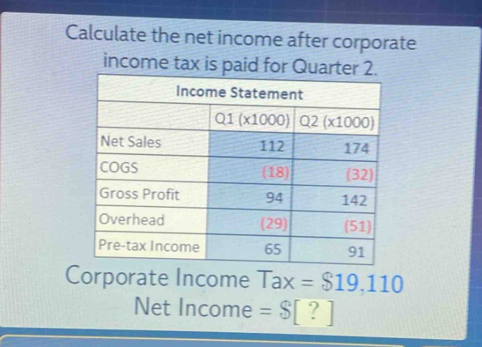 calculate the net income after corporate income tax is paid for quarter 2.\nincome statement\n| |q1 (x1000)|q2 (x1000)|\n|--|--|--|\n|net sales|112|174|\n|cogs|(18)|(32)|\n|gross profit|94|142|\n|overhead|(29)|(51)|\n|pre - tax income|65|91|\ncorporate income tax = $19,110\nnet income = $?
