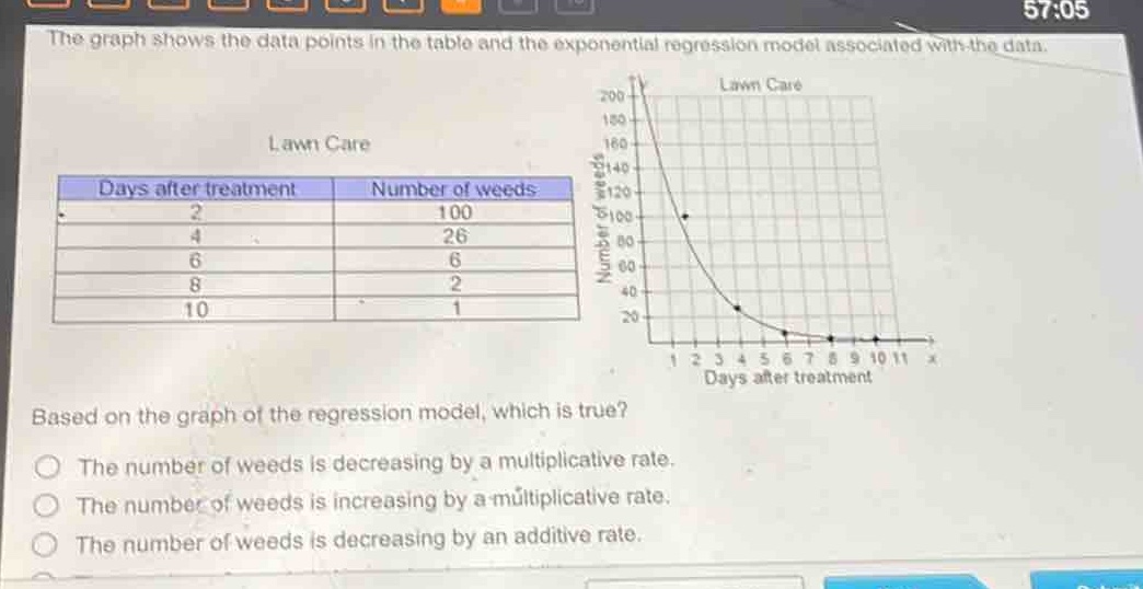 the graph shows the data points in the table and the exponential regression model associated with the data. lawn care days after treatment number of weeds 2 100 4 26 6 6 8 2 10 1 based on the graph of the regression model, which is true? the number of weeds is decreasing by a multiplicative rate. the number of weeds is increasing by a multiplicative rate. the number of weeds is decreasing by an additive rate.