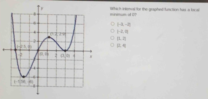 which interval for the graphed function has a local minimum of 0?\n-3,-2\n-2,0\n1,2\n2,4