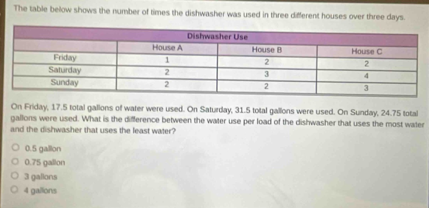the table below shows the number of times the dishwasher was used in three different houses over three days.\ndishwasher use\n| |house a|house b|house c|\n|--|--|--|--|\n|friday|1|2|2|\n|saturday|2|3|4|\n|sunday|2|2|3|\non friday, 17.5 total gallons of water were used. on saturday, 31.5 total gallons were used. on sunday, 24.75 total gallons were used. what is the difference between the water use per load of the dishwasher that uses the most water and the dishwasher that uses the least water?\n0.5 gallon\n0.75 gallon\n3 gallons\n4 gallons