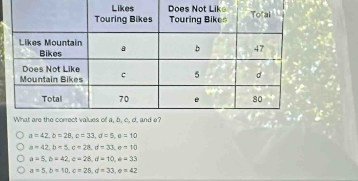 | | likes touring bikes | does not like touring bikes | total |\n|--|--|--|--|\n| likes mountain bikes | a | b | 47 |\n| does not like mountain bikes | c | 5 | d |\n| total | 70 | e | 80 |\nwhat are the correct values of a, b, c, d, and e?\no a = 42, b = 28, c = 33, d = 5, e = 10\no a = 42, b = 5, c = 28, d = 33, e = 10\no a = 5, b = 42, c = 28, d = 10, e = 33\no a = 5, b = 10, c = 28, d = 33, e = 42