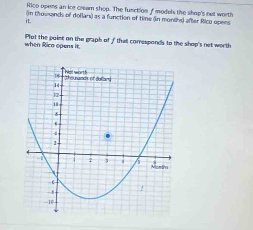 rico opens an ice cream shop. the function f models the shops net worth (in thousands of dollars) as a function of time (in months) after rico opens it. plot the point on the graph of f that corresponds to the shops net worth when rico opens it.