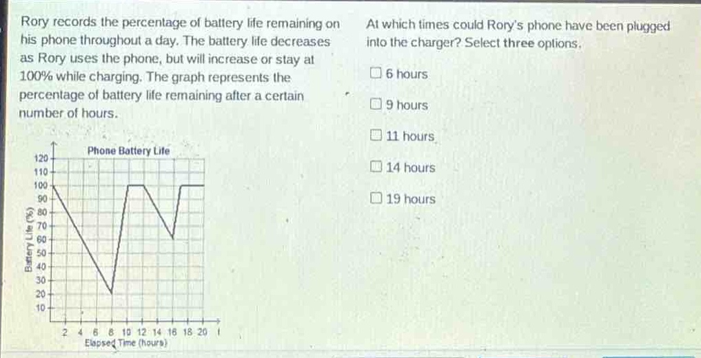 rory records the percentage of battery life remaining on his phone throughout a day. the battery life decreases as rory uses the phone, but will increase or stay at 100% while charging. the graph represents the percentage of battery life remaining after a certain number of hours. at which times could rorys phone have been plugged into the charger? select three options. 6 hours 9 hours 11 hours 14 hours 19 hours phone battery life 120 110 100 90 80 70 60 50 40 30 20 10 0 2 4 6 8 10 12 14 16 18 20 elapsed time (hours) battery life (%)