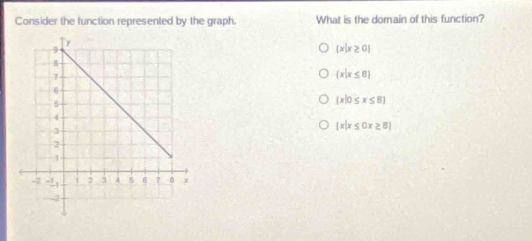 consider the function represented by the graph. what is the domain of this function? o {x|x≥0} o {x|x≤8} o {x|0≤x≤8} o {x|x≤0 or x≥8}