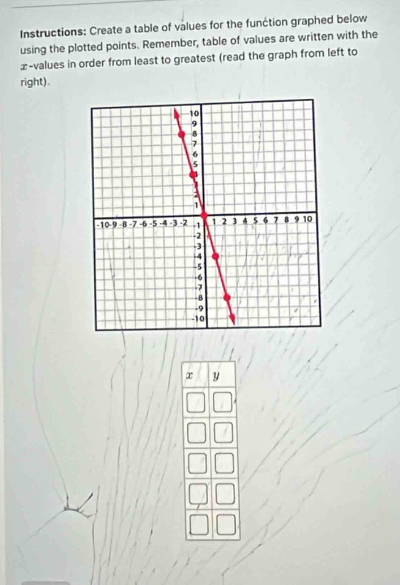 instructions: create a table of values for the function graphed below using the plotted points. remember, table of values are written with the x - values in order from least to greatest (read the graph from left to right).