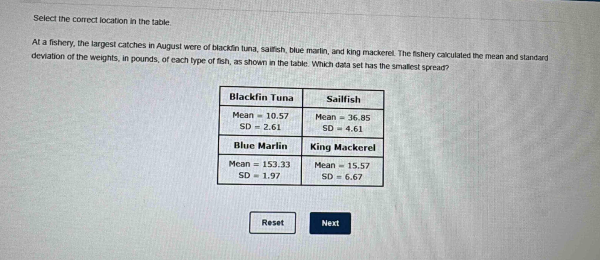 select the correct location in the table. at a fishery, the largest catches in august were of blackfin tuna, sailfish, blue marlin, and king mackerel. the fishery calculated the mean and standard deviation of the weights, in pounds, of each type of fish, as shown in the table. which data set has the smallest spread? blackfin tuna mean = 10.57 sd = 2.61 sailfish mean = 36.85 sd = 4.61 blue marlin mean = 153.33 sd = 1.97 king mackerel mean = 15.57 sd = 6.67 reset next