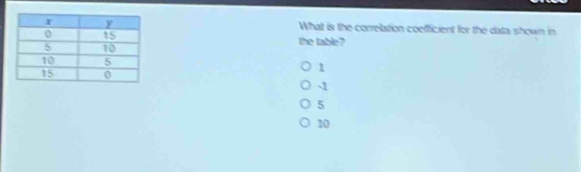 what is the correlation coefficient for the data shown in the table?\no 1\no -1\no 5\no 10\nx y\n0 15\n5 10\n10 5\n15 0