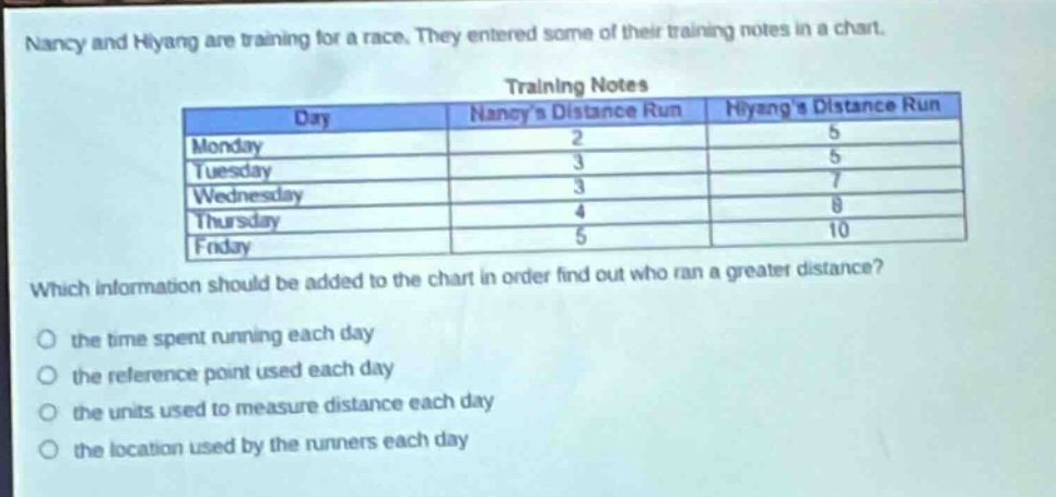 nancy and hiyang are training for a race. they entered some of their training notes in a chart.\ntraining notes\n| day | nancys distance run | hiyangs distance run |\n| ---- | ---- | ---- |\n| monday | 2 | 5 |\n| tuesday | 3 | 5 |\n| wednesday | 3 | 7 |\n| thursday | 4 | 8 |\n| friday | 5 | 10 |\nwhich information should be added to the chart in order find out who ran a greater distance?\n- the time spent running each day\n- the reference point used each day\n- the units used to measure distance each day\n- the location used by the runners each day