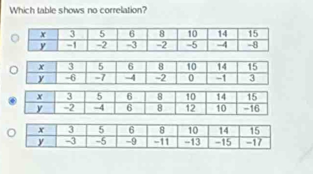 which table shows no correlation?\n x 3 5 6 8 10 14 15\n y -1 -2 -3 -2 -5 -4 -8\n x 3 5 6 8 10 14 15\n y -6 -7 -4 -2 0 -1 3\n x 3 5 6 8 10 14 15\n y -2 -4 6 8 12 10 -16\n x 3 5 6 8 10 14 15\n y -3 -5 -9 -11 -13 -15 -17