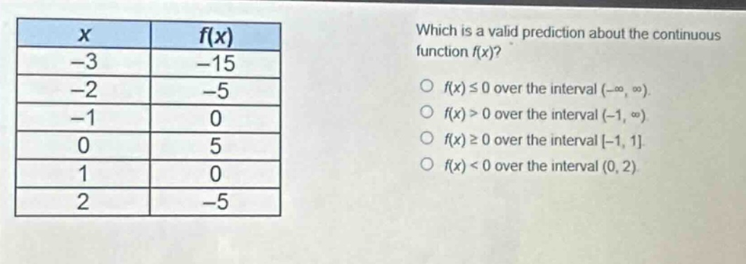 which is a valid prediction about the continuous function f(x)?\n○ f(x) ≤ 0 over the interval (-∞, ∞).\n○ f(x) > 0 over the interval (-1, ∞)\n○ f(x) ≥ 0 over the interval -1, 1\n○ f(x) < 0 over the interval (0, 2)\n\nx\tf(x)\n-3\t-15\n-2\t-5\n-1\t0\n0\t5\n1\t0\n2\t-5