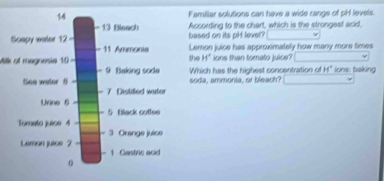 familiar solutions can have a wide range of ph levels. according to the chart, which is the strongest acid, based on its ph level? lemon juice has approximately how many more times the h⁺ ions than tomato juice? which has the highest concentration of h⁺ ions: baking soda, ammonia, or bleach?