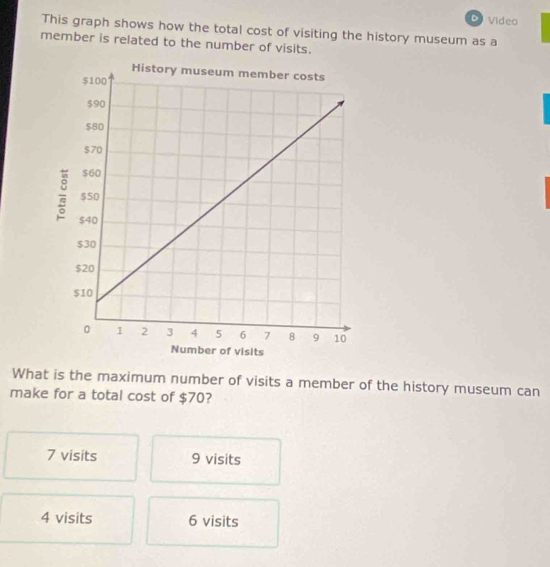 this graph shows how the total cost of visiting the history museum as a member is related to the number of visits. history museum member costs what is the maximum number of visits a member of the history museum can make for a total cost of $70? 7 visits 9 visits 4 visits 6 visits
