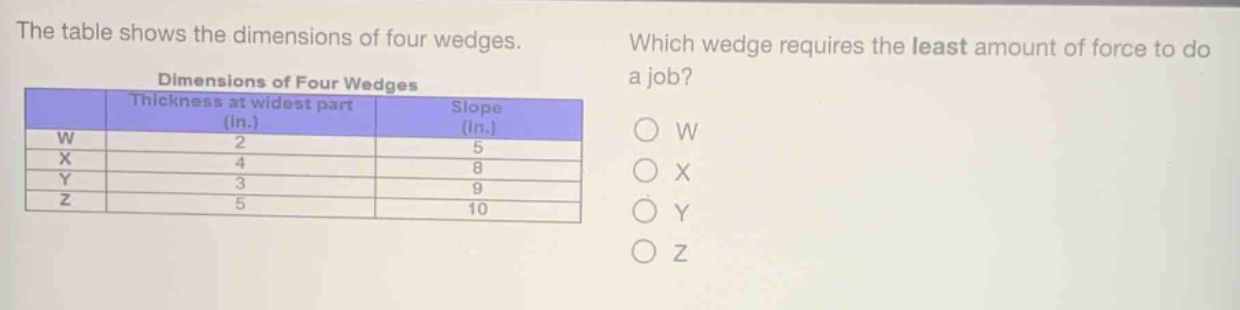 the table shows the dimensions of four wedges. which wedge requires the least amount of force to do a job? dimensions of four wedges thickness at widest part (in.) slope (in.) w 2 5 x 4 8 y 3 9 z 5 10 o w o x o y o z