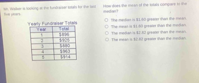 mr. walker is looking at the fundraiser totals for the last five years. how does the mean of the totals compare to the median? yearly fundraiser totals\n| year | total |\n| ---- | ---- |\n| 1 | $896 |\n| 2 | $925 |\n| 3 | $880 |\n| 4 | $963 |\n| 5 | $914 |\nthe median is $1.60 greater than the mean.\nthe mean is $1.60 greater than the median.\nthe median is $2.82 greater than the mean.\nthe mean is $2.82 greater than the median.